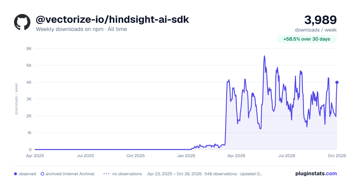 @vectorize-io/hindsight-ai-sdk all-time weekly downloads chart on npm