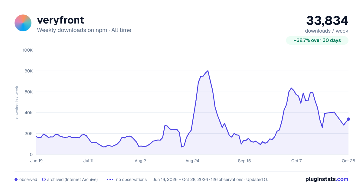 veryfront all-time weekly downloads chart on npm