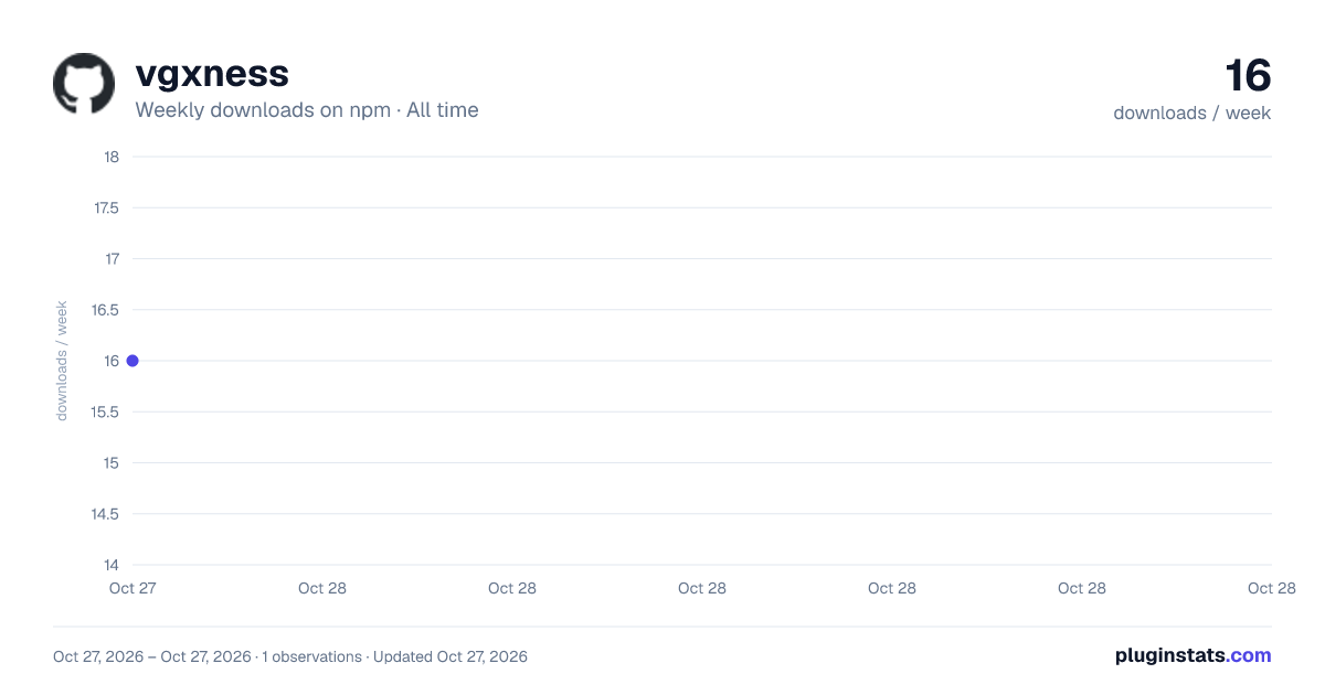 vgxness all-time weekly downloads chart on npm