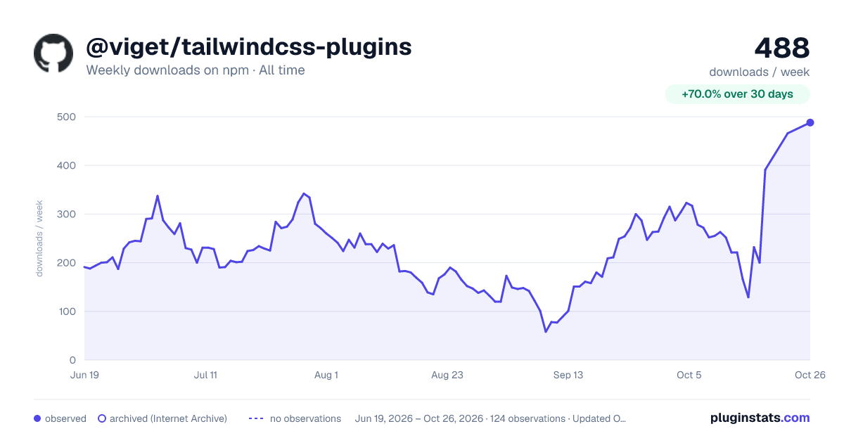 @viget/tailwindcss-plugins all-time weekly downloads chart on npm