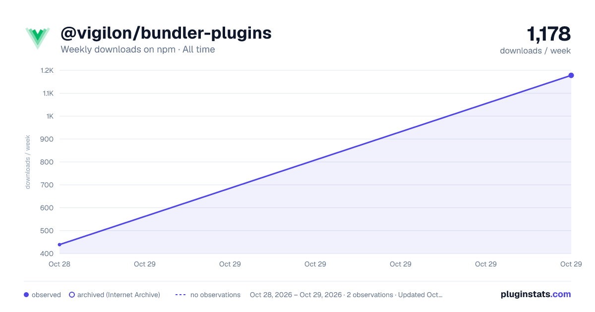 @vigilon/bundler-plugins all-time weekly downloads chart on npm