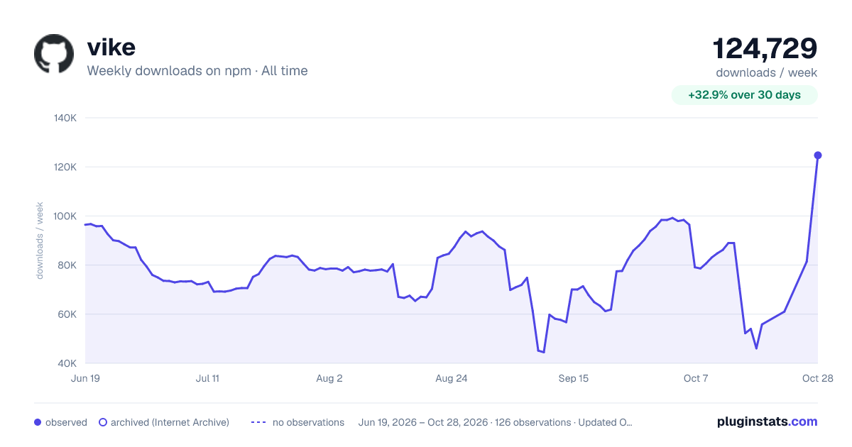 vike all-time weekly downloads chart on npm
