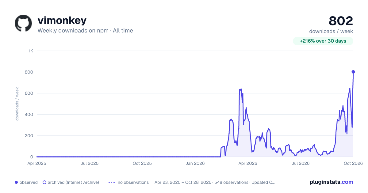 vimonkey all-time weekly downloads chart on npm