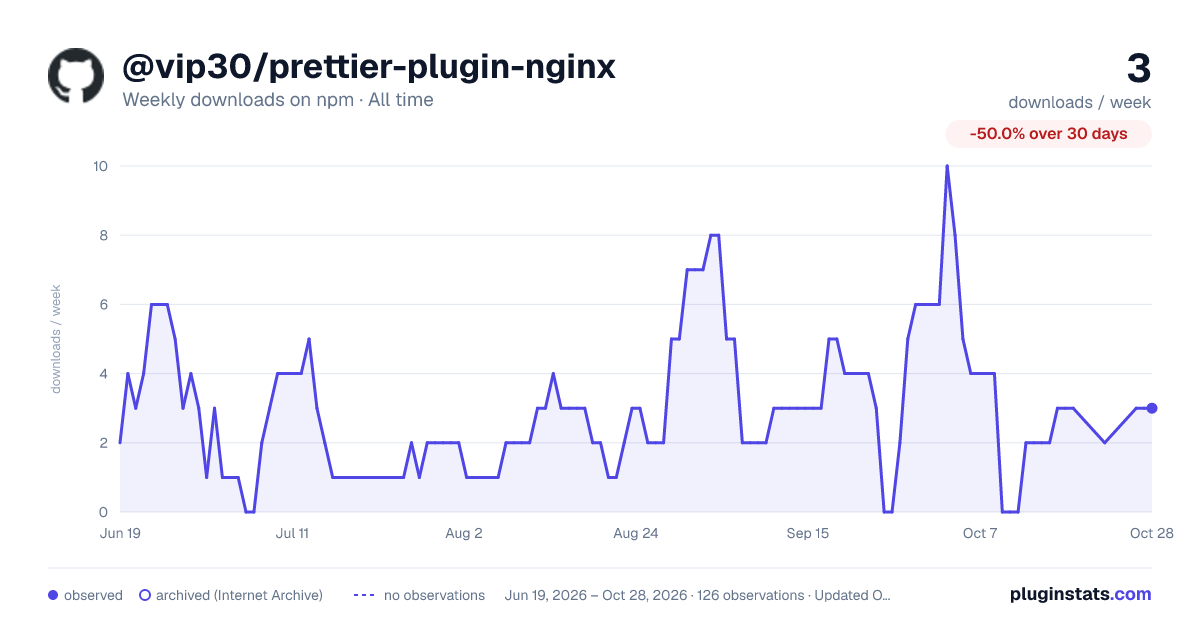 @vip30/prettier-plugin-nginx all-time weekly downloads chart on npm