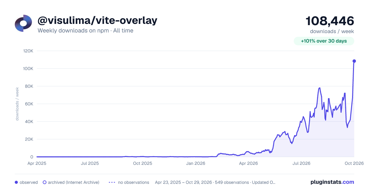 @visulima/vite-overlay all-time weekly downloads chart on npm