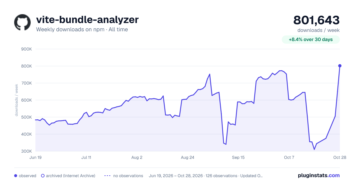 vite-bundle-analyzer all-time weekly downloads chart on npm