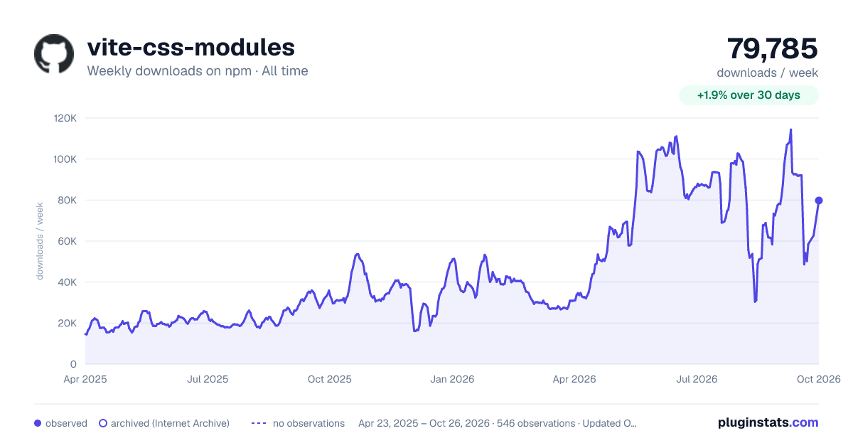 vite-css-modules all-time weekly downloads chart on npm