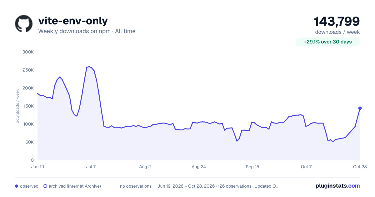 vite-env-only all-time weekly downloads chart on npm