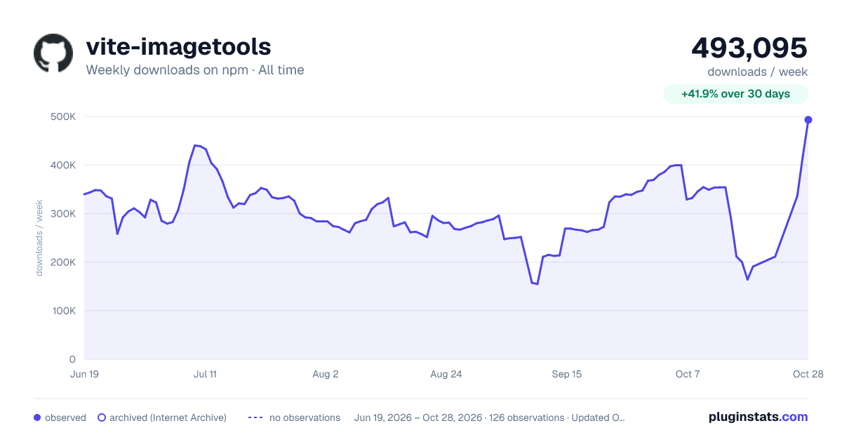 vite-imagetools all-time weekly downloads chart on npm