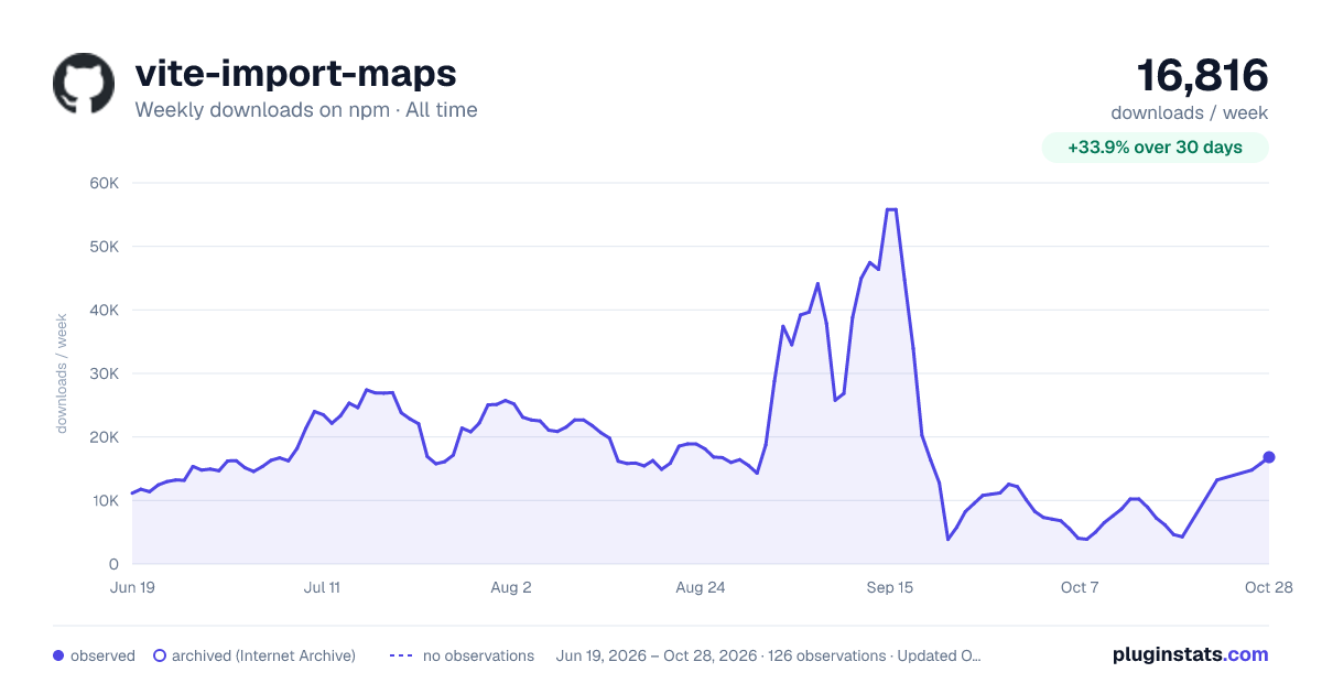 vite-import-maps all-time weekly downloads chart on npm