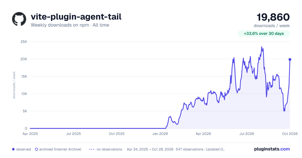vite-plugin-agent-tail all-time weekly downloads chart on npm