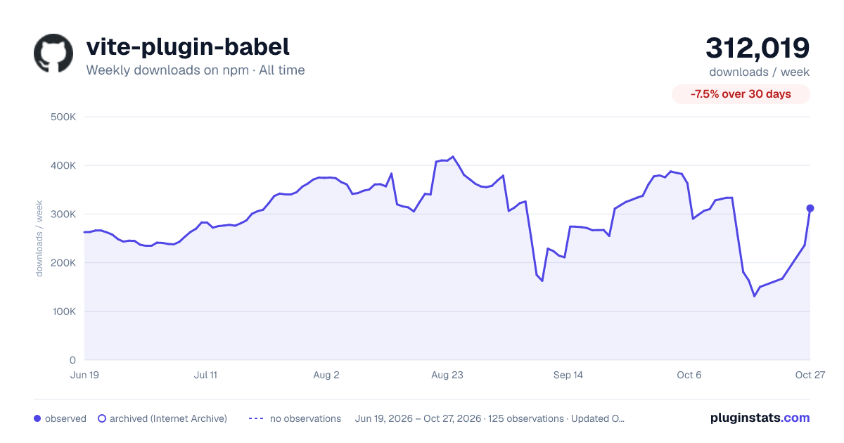 vite-plugin-babel all-time weekly downloads chart on npm
