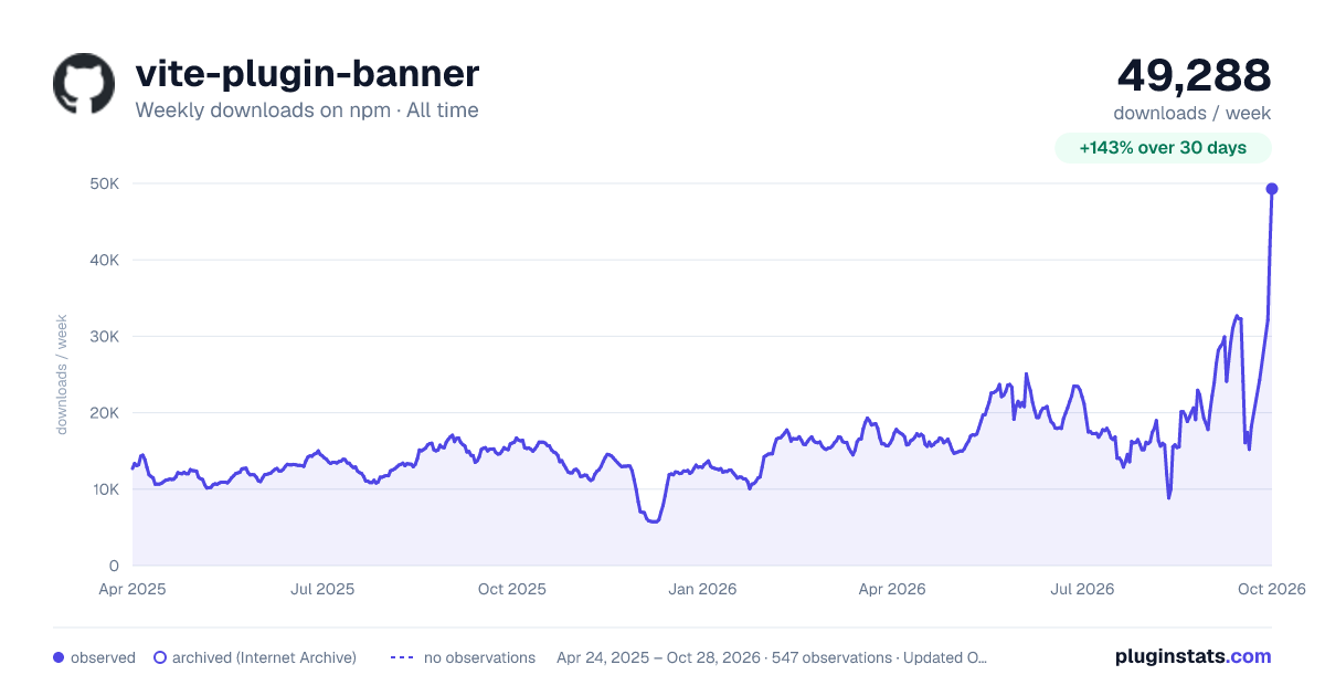 vite-plugin-banner all-time weekly downloads chart on npm