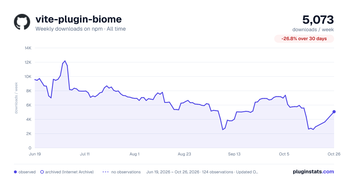 vite-plugin-biome all-time weekly downloads chart on npm