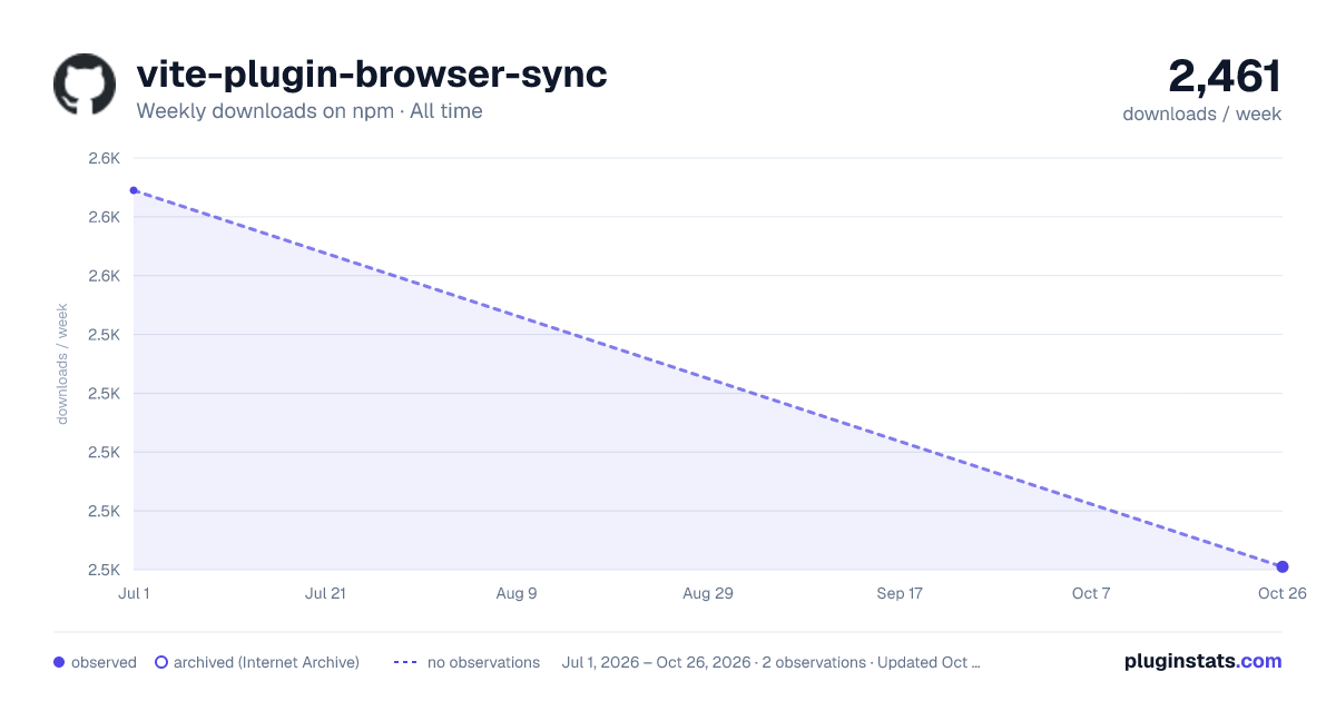 vite-plugin-browser-sync all-time weekly downloads chart on npm