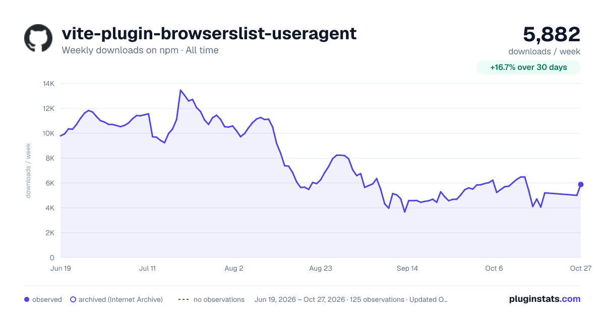 vite-plugin-browserslist-useragent all-time weekly downloads chart on npm