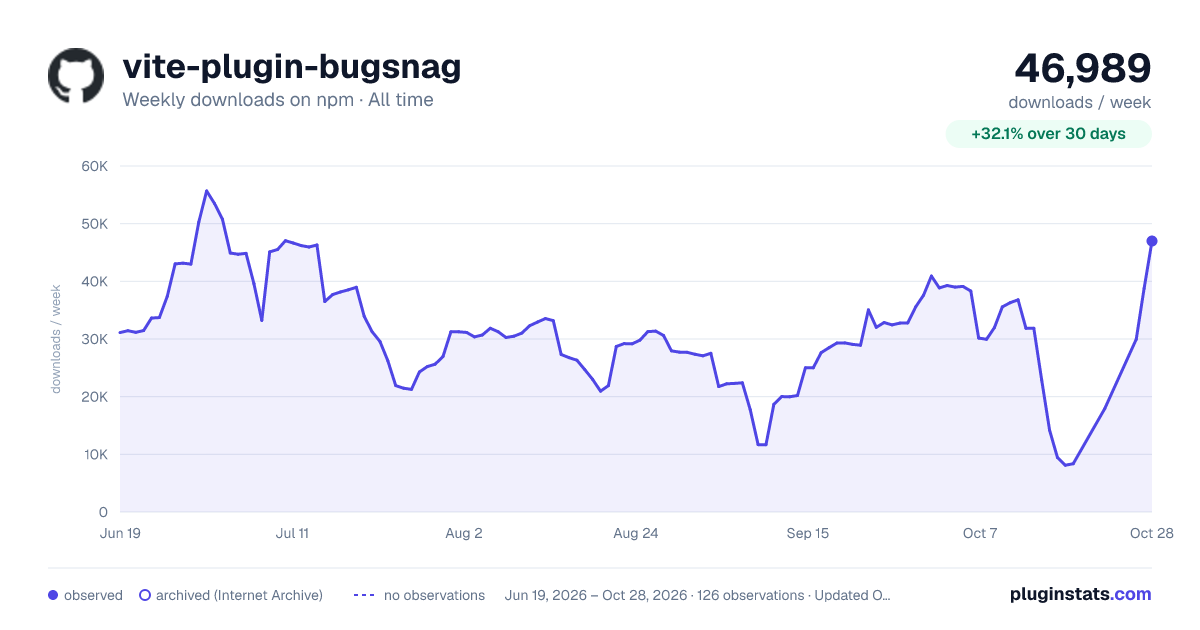 vite-plugin-bugsnag all-time weekly downloads chart on npm