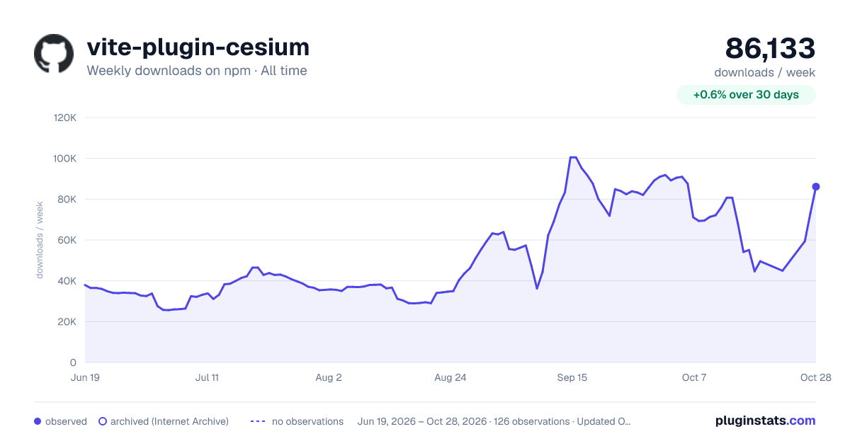 vite-plugin-cesium all-time weekly downloads chart on npm