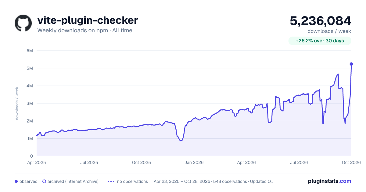 vite-plugin-checker all-time weekly downloads chart on npm