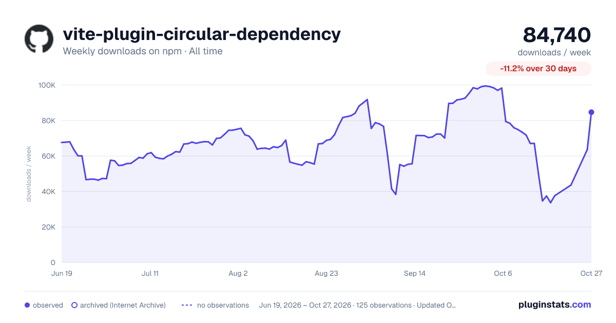 vite-plugin-circular-dependency all-time weekly downloads chart on npm