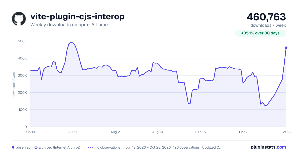 vite-plugin-cjs-interop all-time weekly downloads chart on npm