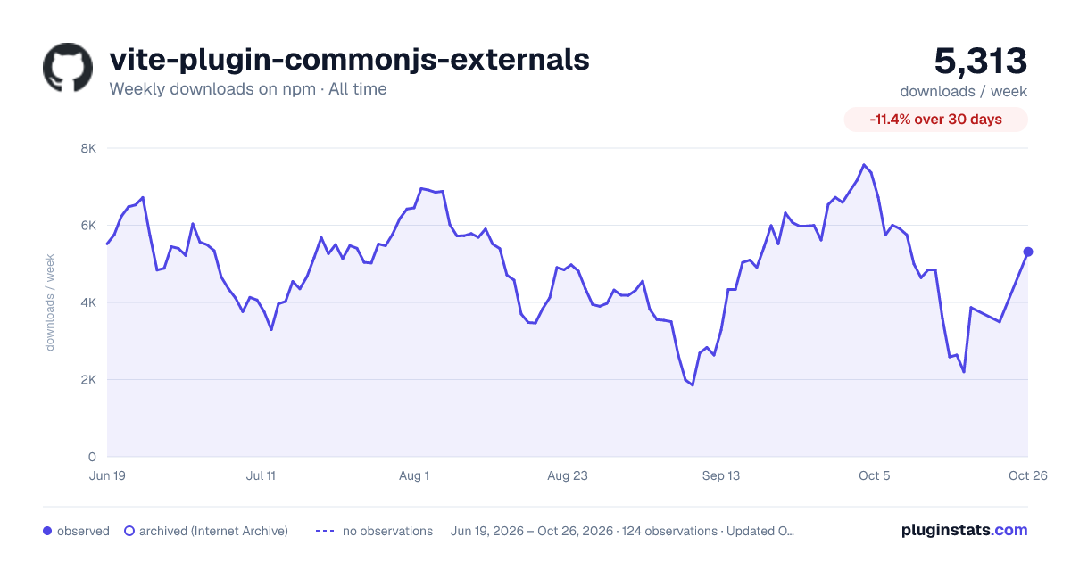 vite-plugin-commonjs-externals all-time weekly downloads chart on npm