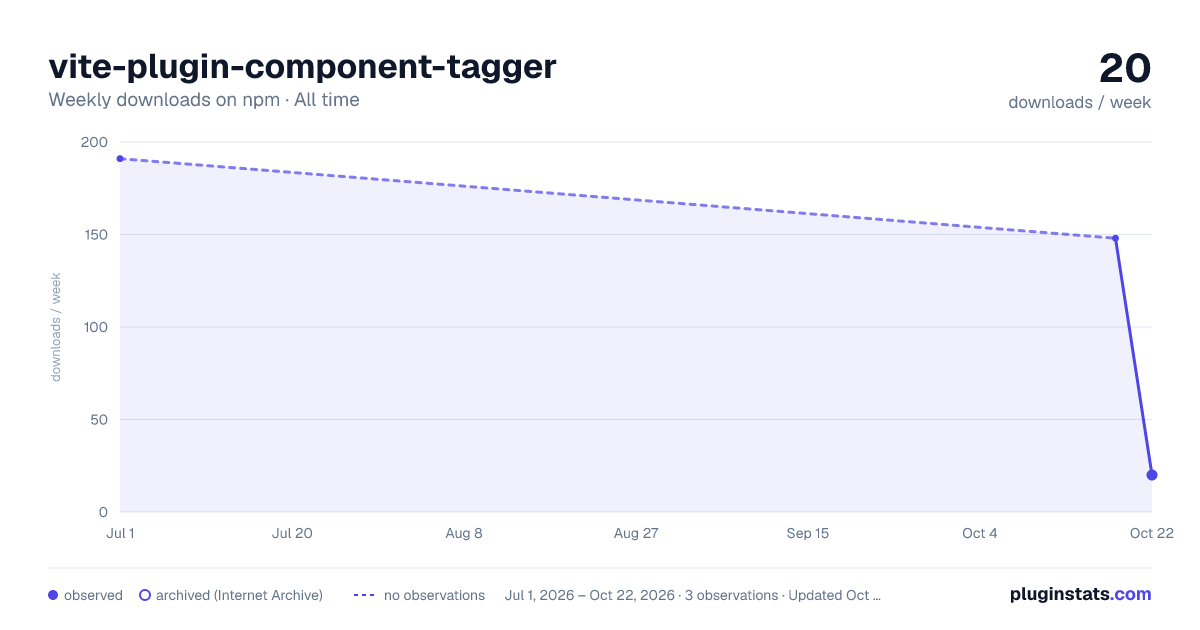 vite-plugin-component-tagger all-time weekly downloads chart on npm