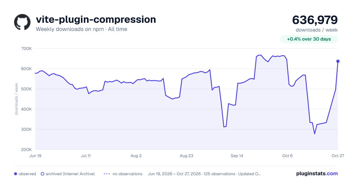 vite-plugin-compression all-time weekly downloads chart on npm