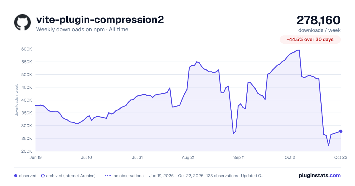 vite-plugin-compression2 all-time weekly downloads chart on npm