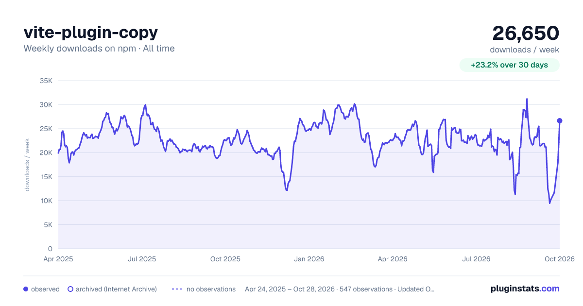 vite-plugin-copy all-time weekly downloads chart on npm