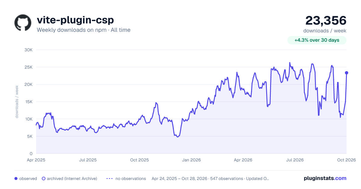 vite-plugin-csp all-time weekly downloads chart on npm