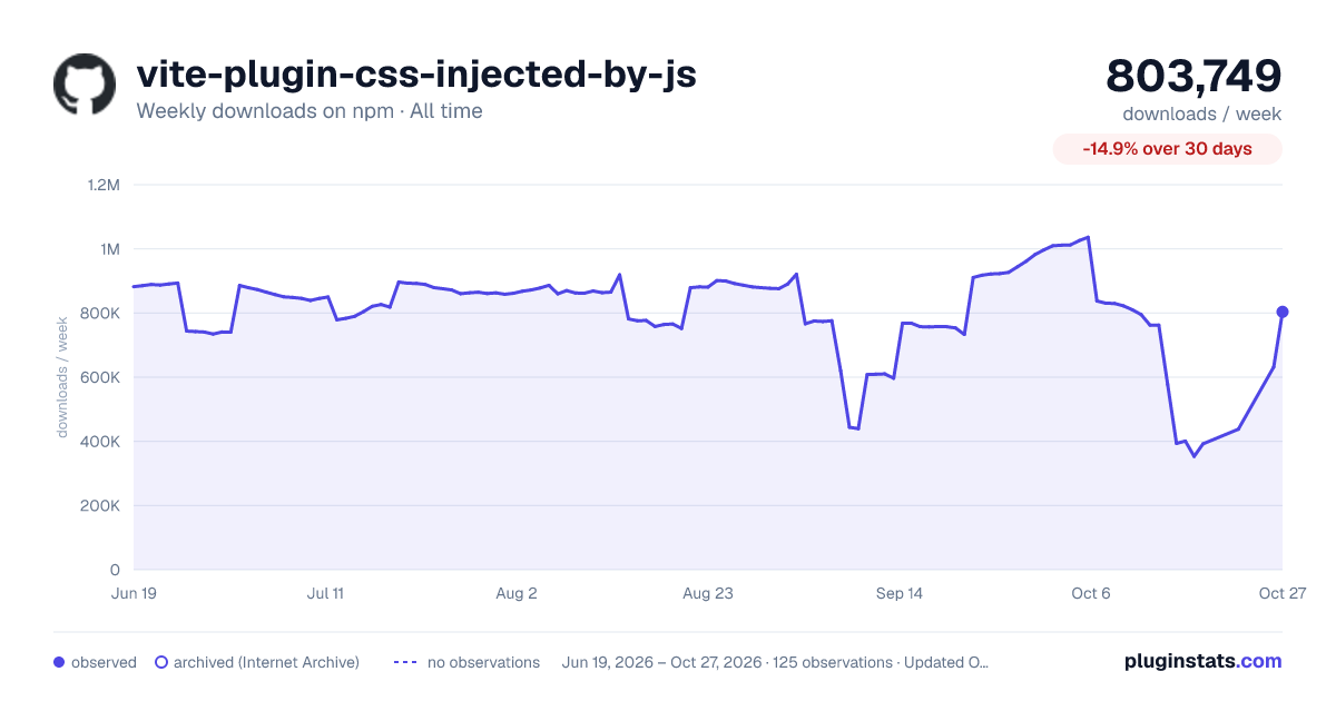 vite-plugin-css-injected-by-js all-time weekly downloads chart on npm