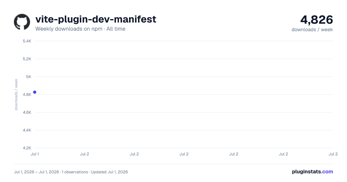 vite-plugin-dev-manifest all-time weekly downloads chart on npm