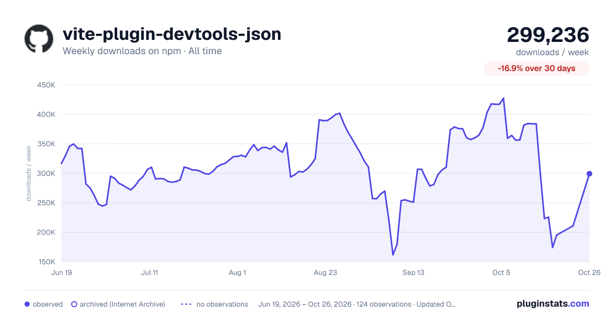 vite-plugin-devtools-json all-time weekly downloads chart on npm