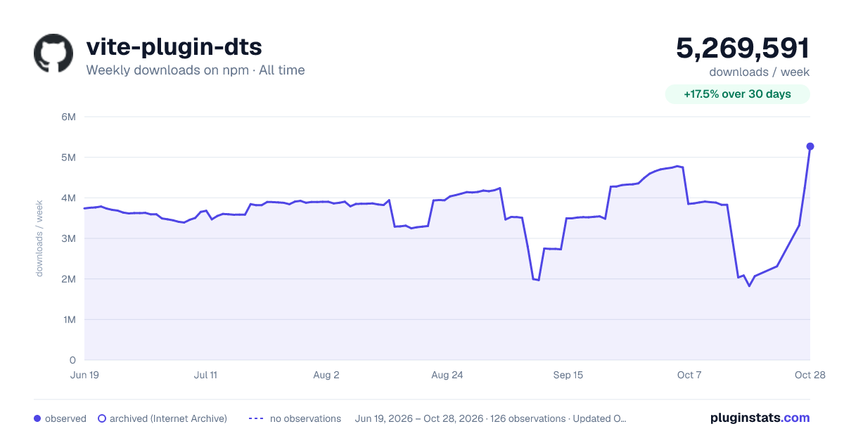 vite-plugin-dts all-time weekly downloads chart on npm