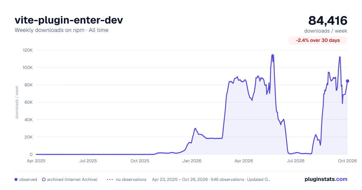 vite-plugin-enter-dev all-time weekly downloads chart on npm