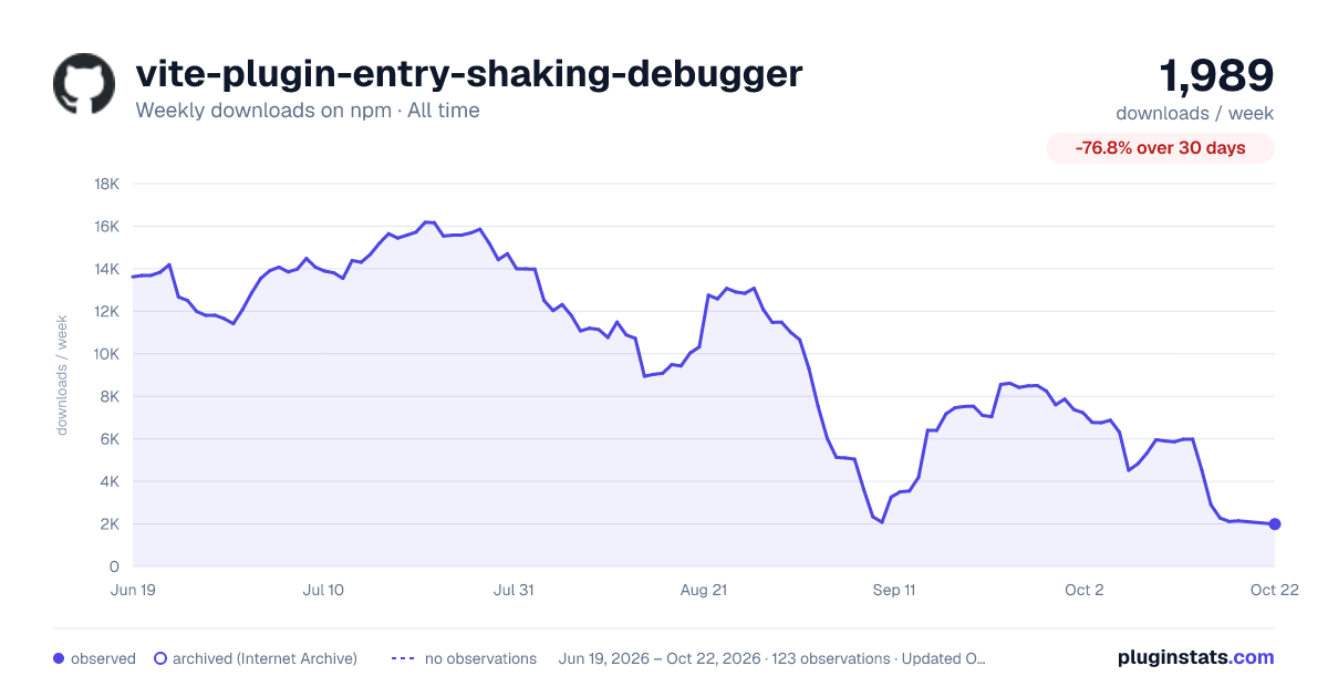 vite-plugin-entry-shaking-debugger all-time weekly downloads chart on npm