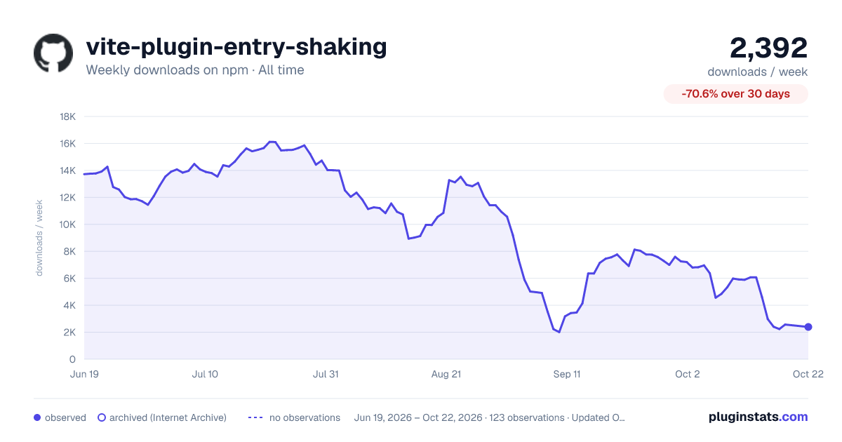 vite-plugin-entry-shaking all-time weekly downloads chart on npm