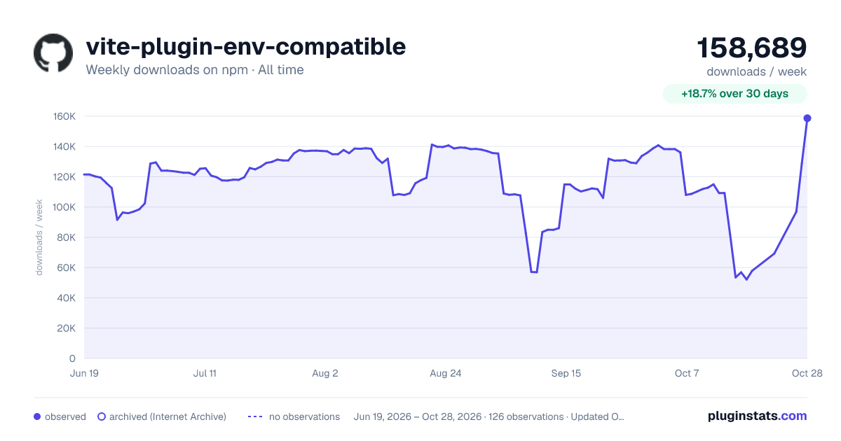 vite-plugin-env-compatible all-time weekly downloads chart on npm