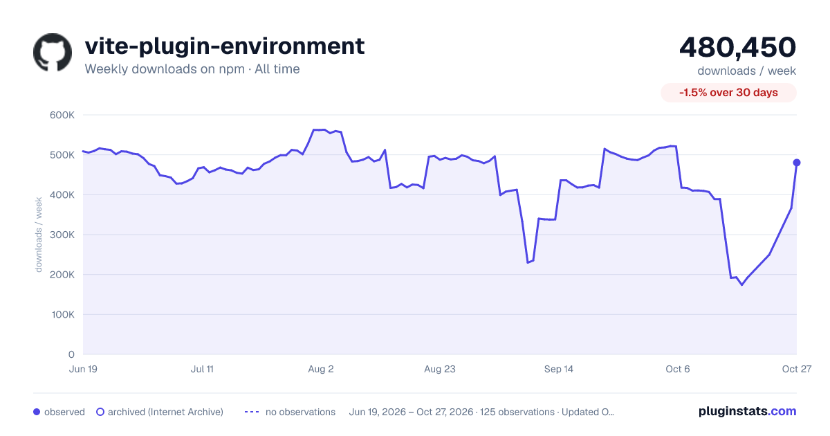 vite-plugin-environment all-time weekly downloads chart on npm