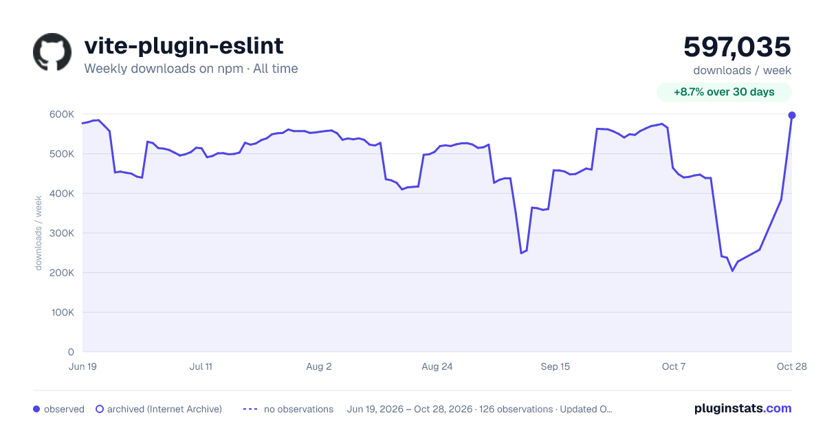 vite-plugin-eslint all-time weekly downloads chart on npm