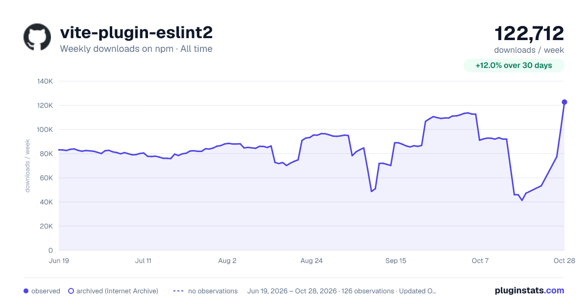 vite-plugin-eslint2 all-time weekly downloads chart on npm