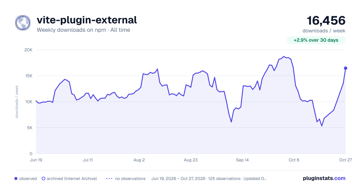 vite-plugin-external all-time weekly downloads chart on npm