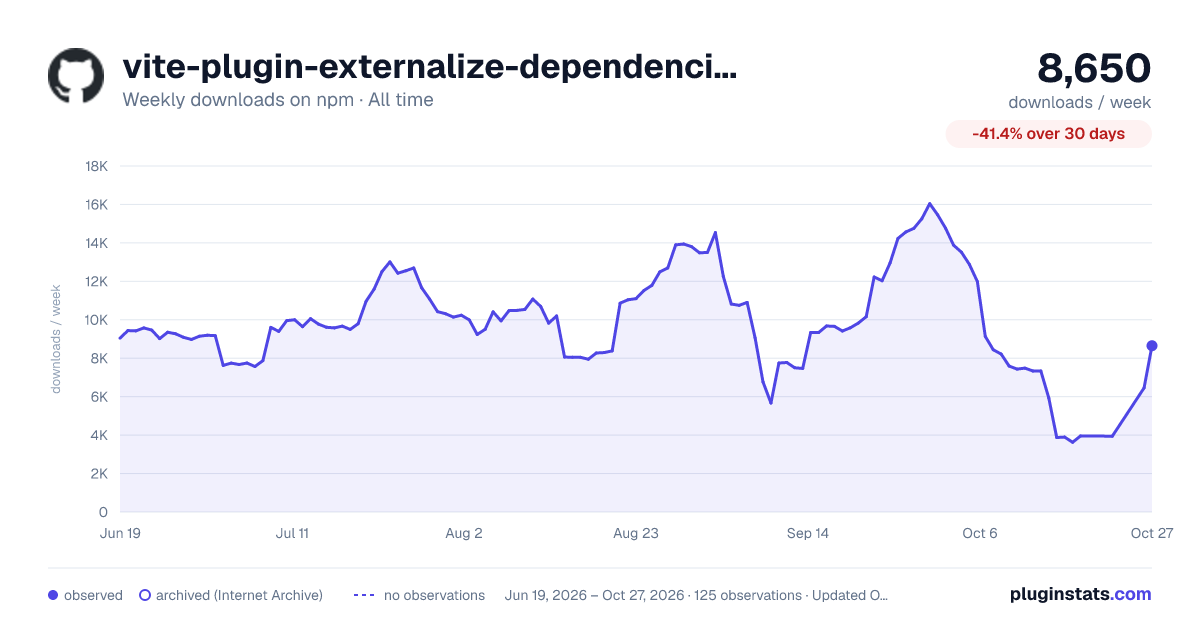 vite-plugin-externalize-dependencies all-time weekly downloads chart on npm