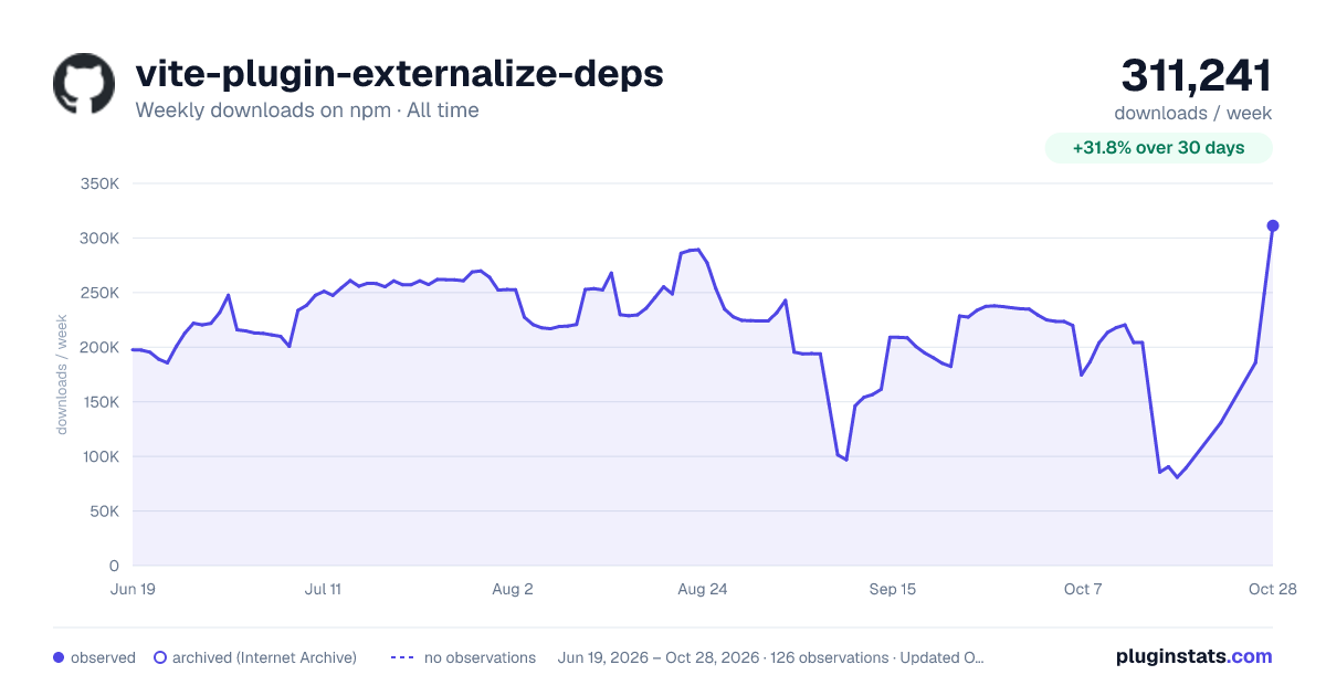 vite-plugin-externalize-deps all-time weekly downloads chart on npm