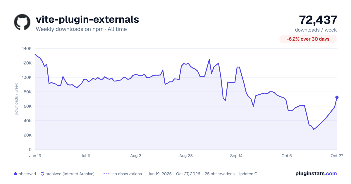 vite-plugin-externals all-time weekly downloads chart on npm