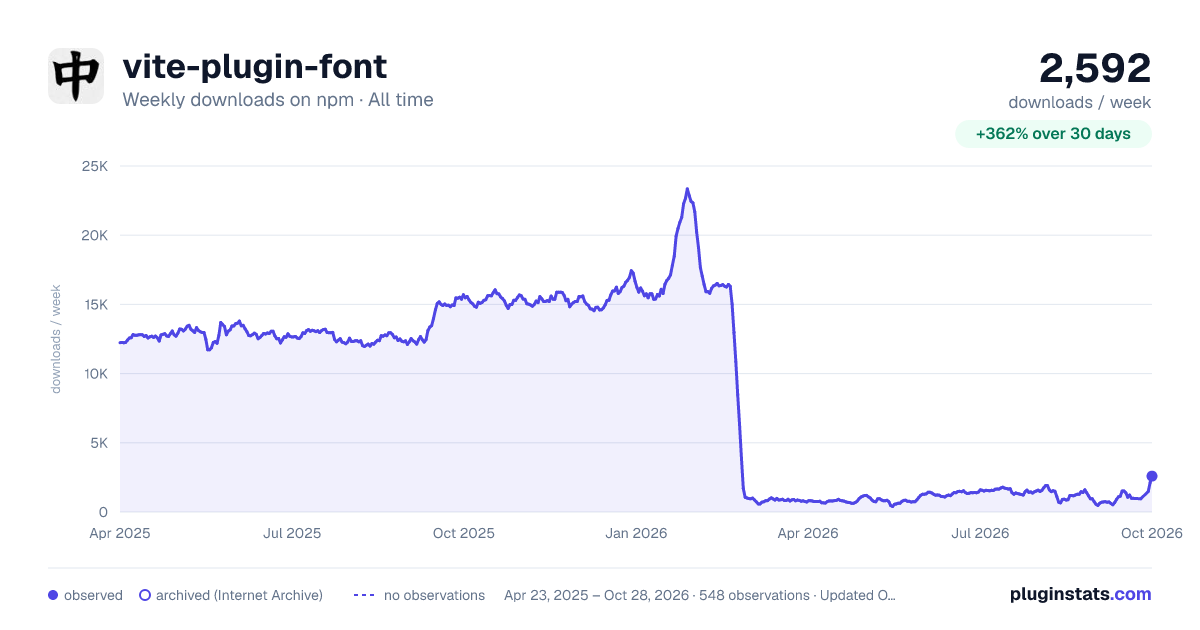 vite-plugin-font all-time weekly downloads chart on npm