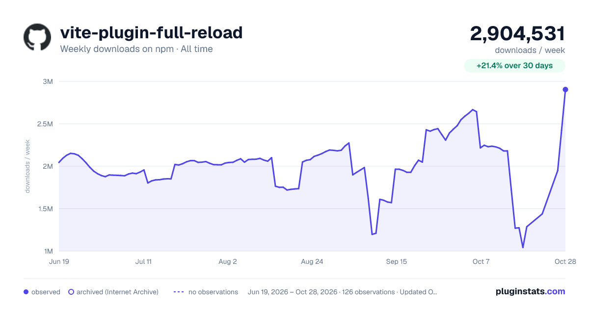 vite-plugin-full-reload all-time weekly downloads chart on npm
