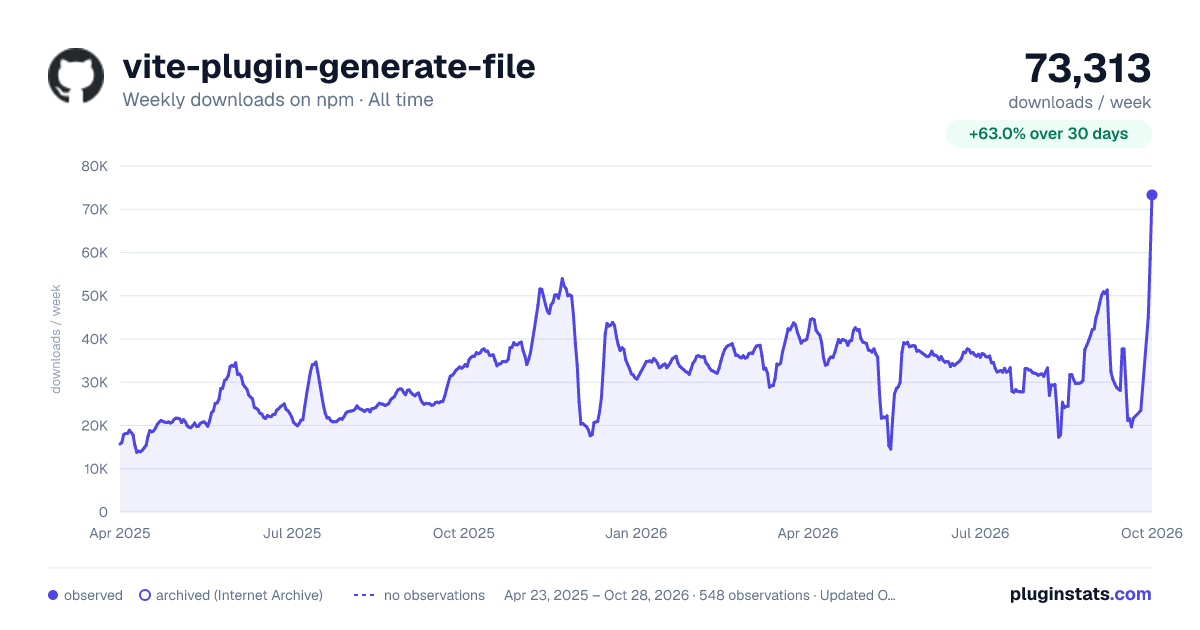 vite-plugin-generate-file all-time weekly downloads chart on npm
