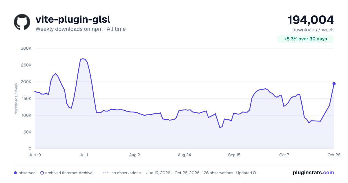 vite-plugin-glsl all-time weekly downloads chart on npm